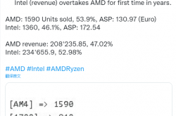 多年来第一次！Intel主板德国收入反超AMD