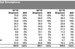数据显示iPhone今年Q1出货4380万台 华为同比大增50%