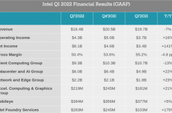 Intel 2022年一季度净利润81亿美元！同比大涨1.4倍
