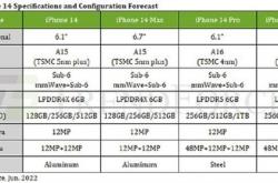 iPhone 14全系详细配置出炉 标准版阉割严重：只有A15+LPDDR4X