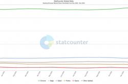 最新全球浏览器份额出炉：Chrome稳居榜首、Edge小幅上升