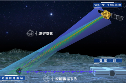 中国第一次！卫星-地面激光传输高达10万兆
