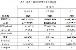 99%以上为甲流！多地疾控紧急提醒