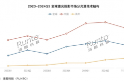 2024年全球激光投影销量首破百万！国内三色激光占比超50%