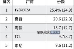 中国平板电视横扫日本！市场份额首超50%：索尼等节节败退