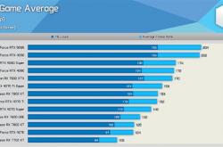 硬件博主评价RTX 5090：提升令人失望 应该叫4090 Ti！