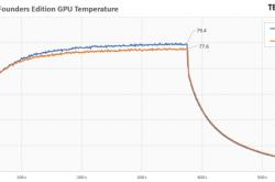 拆解RTX 5090把液金散热换成硅脂：实测温度差别不太大