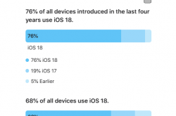 支持24款老机型 苹果首次公布iOS 18升级率：68%的iPhone已升级