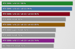 PCIe接口对RTX 5090影响多大：实测PCIe4.0x16性能损失仅1%