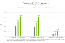 最快的N卡和最快的A卡跑DeepSeek谁更快：RTX 5090比RX 7900 XTX快一倍