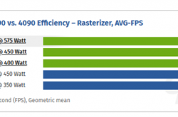 RTX 5090通过3x8针供电也能用：性能损失5%