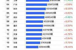 2024城市汽车销量榜：成都排第一 比北京、上海卖的还多
