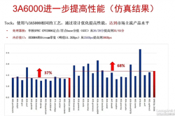 单核性能猛增68% 龙芯确认下代CPU进展顺利
