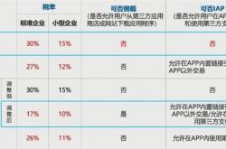 100元拿30元 苹果税中国全球最高！网友再次热议：这合理吗