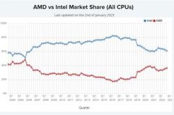 泥潭翻身 AMD x86市场份额逼近40%：重回19年前
