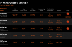 AMD锐龙7000送上史上最强核显！频率3GHz 超越所有独显