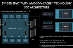 1254MB海量缓存＋96核心！AMD霄龙9004X让对手彻底绝望