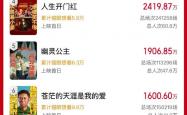 2025五一档新片票房破2亿 马丽《水饺皇后》稳居第一