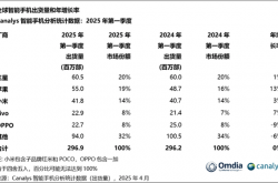 小米2025年Q1手机销量国内大涨四成 海外却下滑8.7%