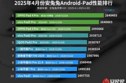 OPPO Pad 4 Pro登榜首！安兔兔公布4月安卓平板性能排行榜