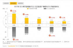 中国人均每天观看视听节目超3小时 刷抖音占一半