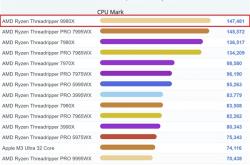 AMD顶级桌面CPU！64核线程撕裂者9980X现身跑分：直接登顶第一