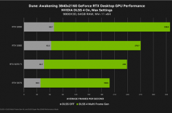 NVIDIA DLSS4助力：《沙丘：觉醒》性能提升4.9倍！RTX 5070也能4K近200帧