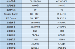 RTX5050和4060显卡哪个好？RTX5050对比RTX4060/5060性能评测