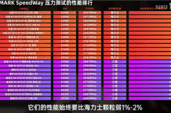 22款RX 9070 XT横评！三星显存真的不如SK海力士：差距1-2%