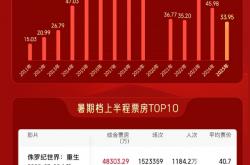 2025暑期档上半程票房33.95亿：前十名有7部进口片