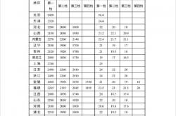 达标没！各省最低工资标准公布：快看看你家乡是多少...