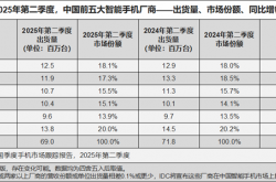 华为4年多来重回中国智能手机出货量第一：小米第四 荣耀被挤成Others