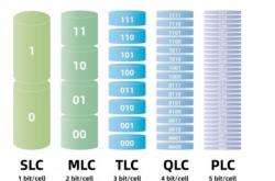 固态硬盘怎么选？SLC、MLC、TLC、QLC有哪些区别