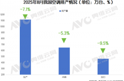 40℃高温热卖 8月空调排产为何却突降