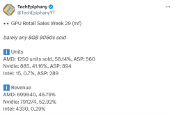 8GB显存真就没人要：RX 9060 XT 16GB销量是8GB的68倍！