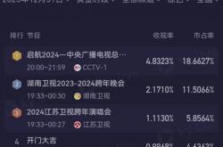 跨年晚会收视率出炉：央视断层第一！湖南卫视第二