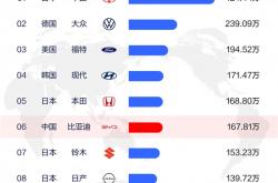 2025年上半年全球汽车销量TOP10出炉：比亚迪第6！中国唯一