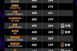 600W电源年度横评：25%网红翻车
