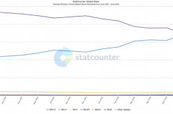 Windows 11份额飙升！近乎追平Win10：差距仅1%
