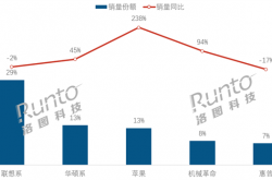 Win10退役倒计时！中国笔记本电脑5月销量大涨：联想系第一