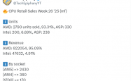 AMD CPU压倒性优势！周销量惊人占比93%：前十不见Intel