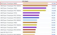 AMD顶级桌面CPU！64核线程撕裂者9980X现身跑分：直接登顶第一
