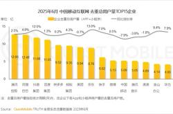中国互联网企业用户规模一览：昔日BAT变DAT 百度跌出前三