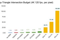 10倍RTX 5090性能 革命性宙斯GPU明年问世：4K光追轻松破百