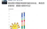 零跑汽车再创历史新高：周末两天日均锁单超3000台