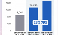 性能提升明显！Intel入门酷睿Ultra 3 205跑分：比i3-14100高48%