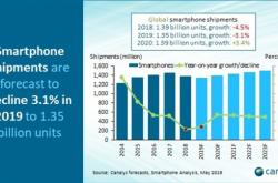 Canalys预计2019年智能手机出货量同比下降3.1%