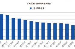 2018应用安全白皮书 超98% Android应用存安全风险