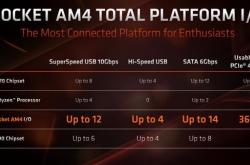 X570的PCIe 4很强，但AMD还有更强的