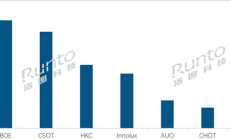 中国供应全球超95%液晶面板 全球七大面板厂唯一日系继续下跌
